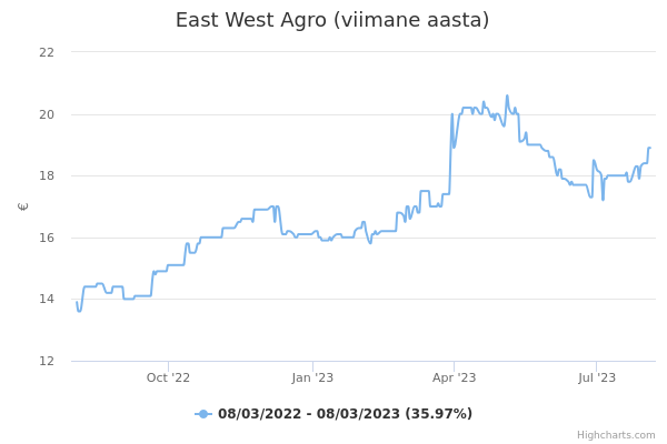 East West Agro aktsia graafik